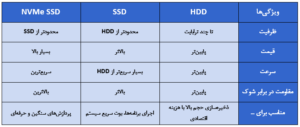 مقایسه HDD با دیگر انواع حافظه‌ها