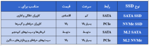 مقایسه مزایا و معایب انواع SSD