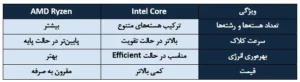 مقایسه پردازنده‌های AMD و Intel گیمینگ