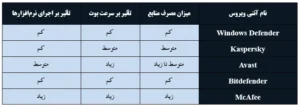 مقایسه آنتی‌ویروس‌های محبوب از نظر تأثیر بر سرعت سیستم